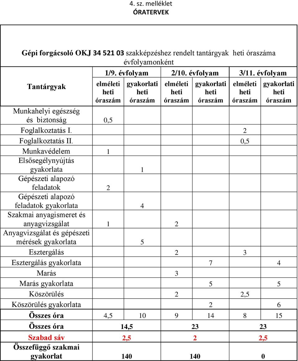 Villanyszerelő tantárgyak