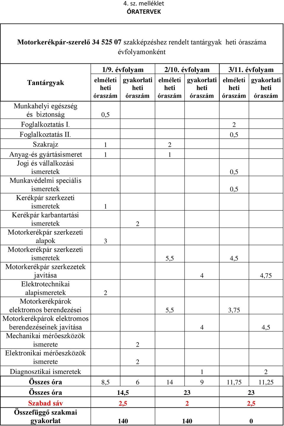 Motorkerékpár szerkezeti alapok 3 Motorkerékpár szerkezeti ismeretek 5,5 4,5 Motorkerékpár szerkezetek javítása 4 4,75 Elektrotechnikai alapismeretek 2 Motorkerékpárok elektromos