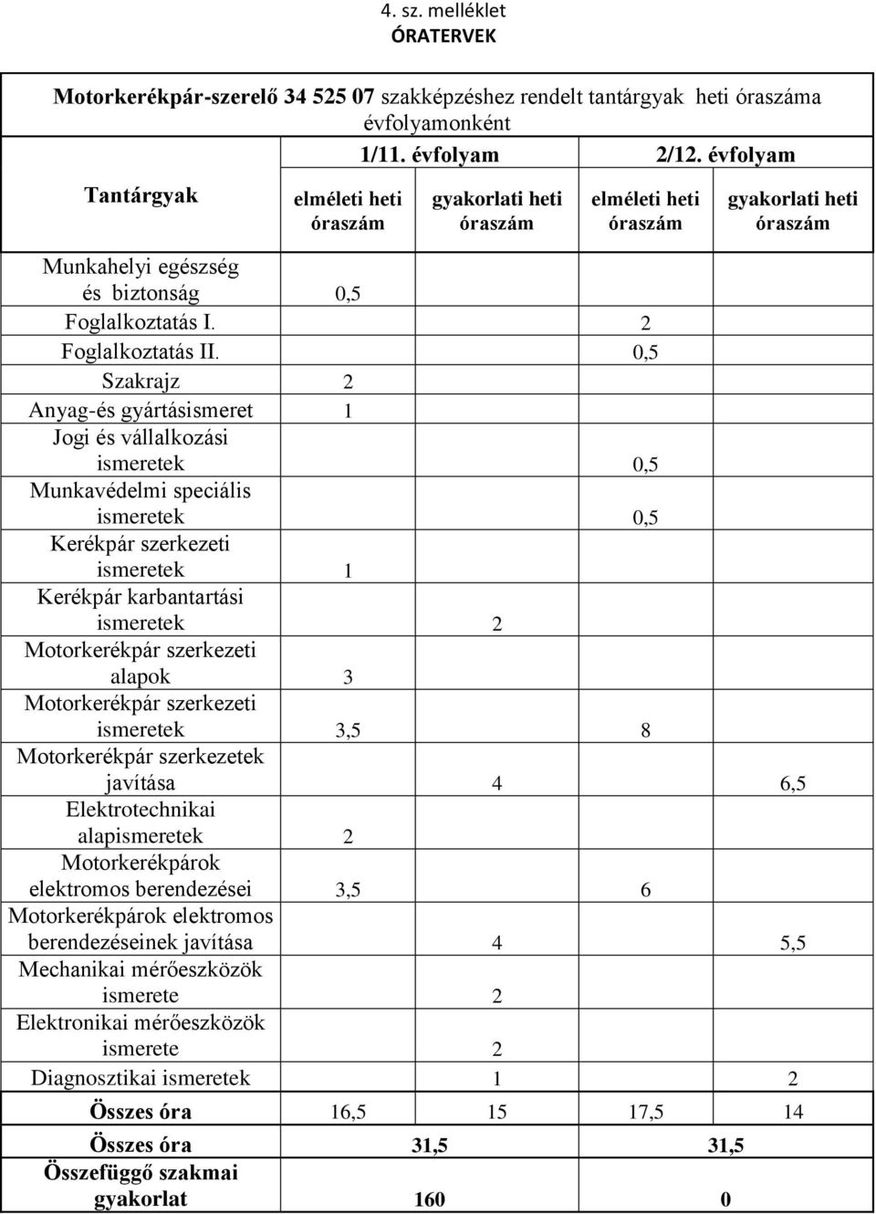 ismeretek 2 Motorkerékpár szerkezeti alapok 3 Motorkerékpár szerkezeti ismeretek 3,5 8 Motorkerékpár szerkezetek javítása 4 6,5 Elektrotechnikai alapismeretek 2