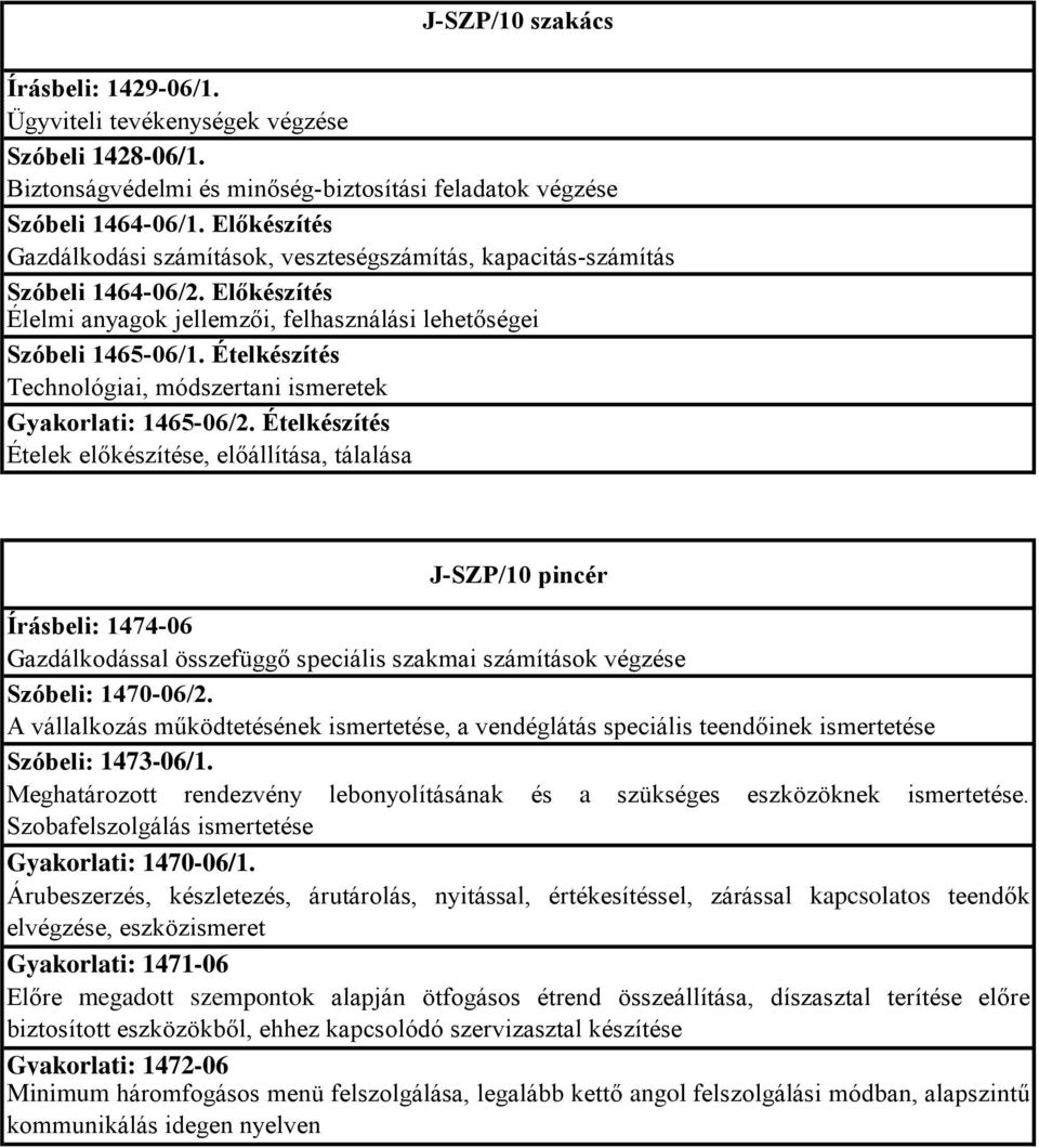 Ételkészítés Technológiai, módszertani Gyakorlati: 1465-06/2.
