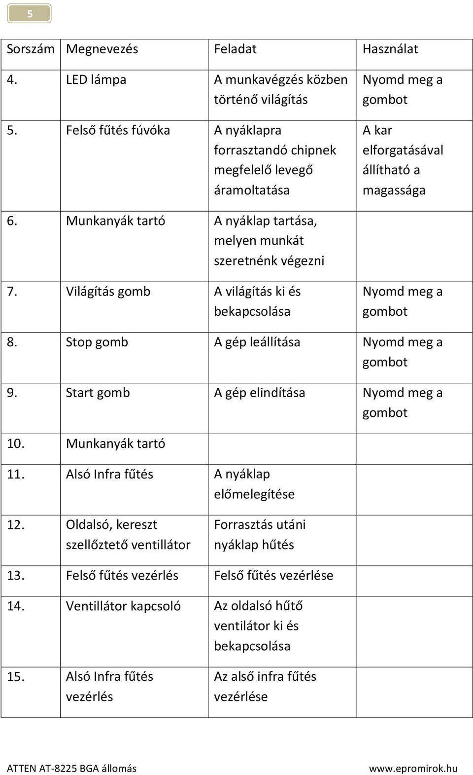 Munkanyák tartó A nyáklap tartása, melyen munkát szeretnénk végezni 7. Világítás gomb A világítás ki és bekapcsolása Nyomd meg a gombot 8. Stop gomb A gép leállítása Nyomd meg a gombot 9.