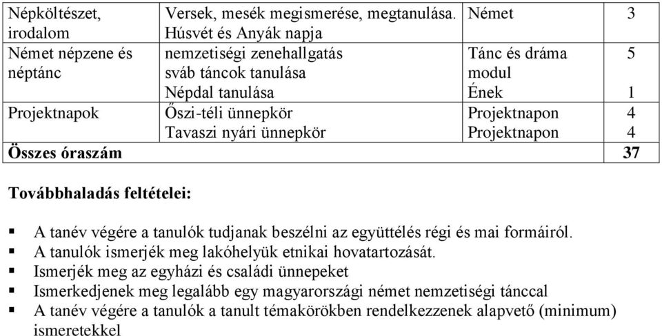 Őszi-téli ünnepkör Tavaszi nyári ünnepkör Projektnapon Projektnapon Összes óraszám 37 Továbbhaladás feltételei: A tanév végére a tanulók tudjanak beszélni az együttélés