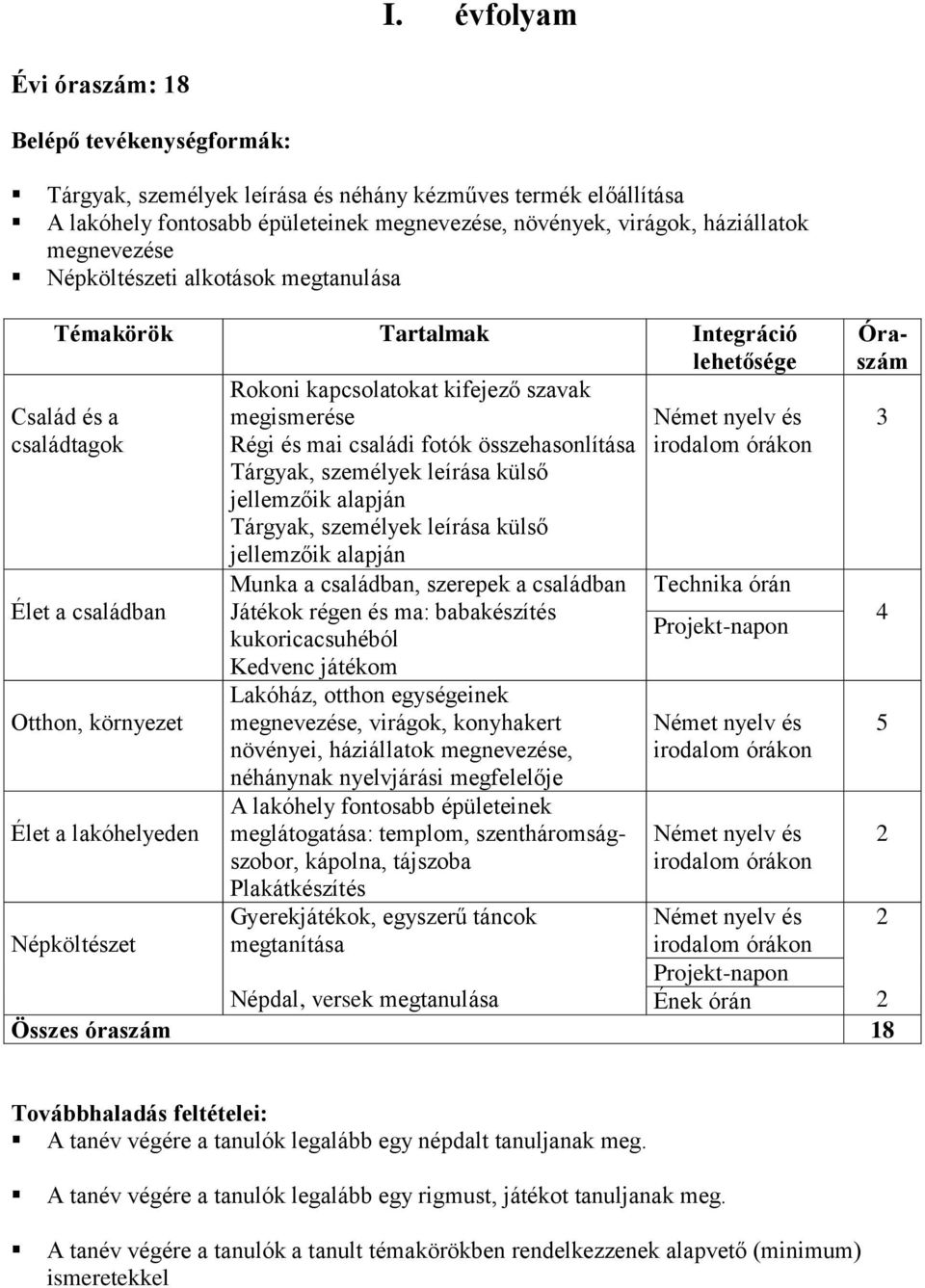 személyek leírása külső jellemzőik alapján Tárgyak, személyek leírása külső jellemzőik alapján Család és a családtagok Élet a családban Otthon, környezet Élet a lakóhelyeden Munka a családban,