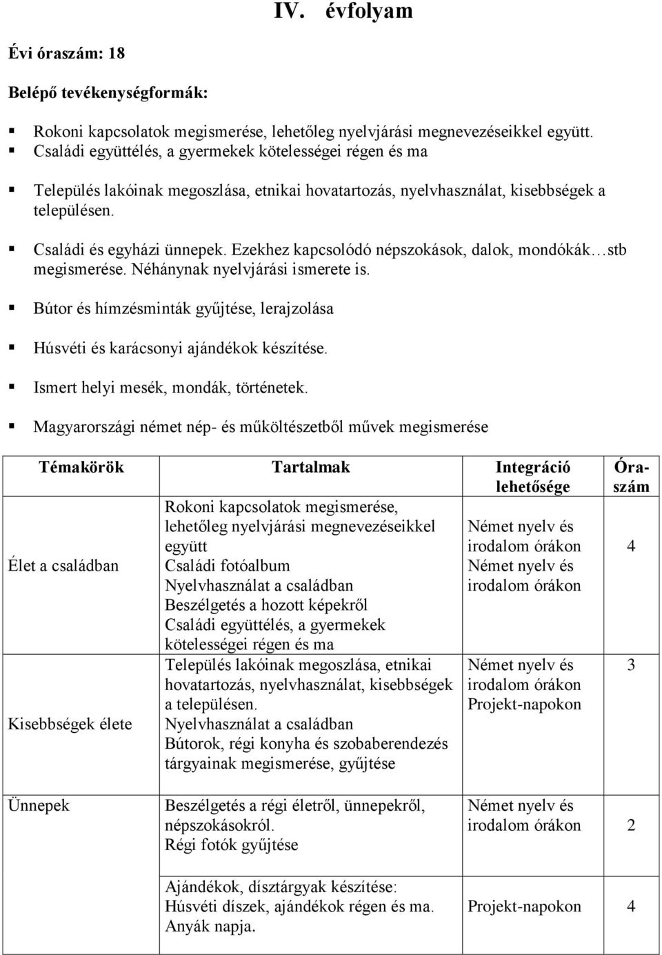 Ezekhez kapcsolódó népszokások, dalok, mondókák stb megismerése. Néhánynak nyelvjárási ismerete is. Bútor és hímzésminták gyűjtése, lerajzolása Húsvéti és karácsonyi ajándékok készítése.