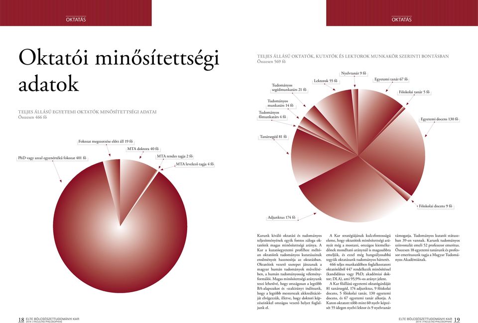 megszerzése előtt áll 19 fő Tanársegéd 81 fő MTA doktora 40 fő PhD vagy azzal egyenértékű fokozat 401 fő MTA rendes tagja 2 fő MTA levelező tagja 4 fő Főiskolai docens 9 fő Adjunktus 174 fő Karunk