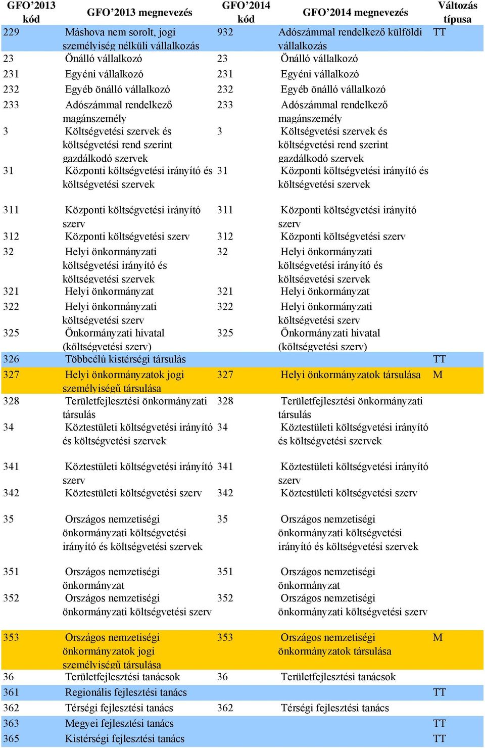 költségvetési rend szerint gazdálkodó ek gazdálkodó ek 31 Központi 31 Központi 311 Központi költségvetési irányító 311 Központi költségvetési irányító 312 Központi 312 Központi 32 Helyi önkormányzati