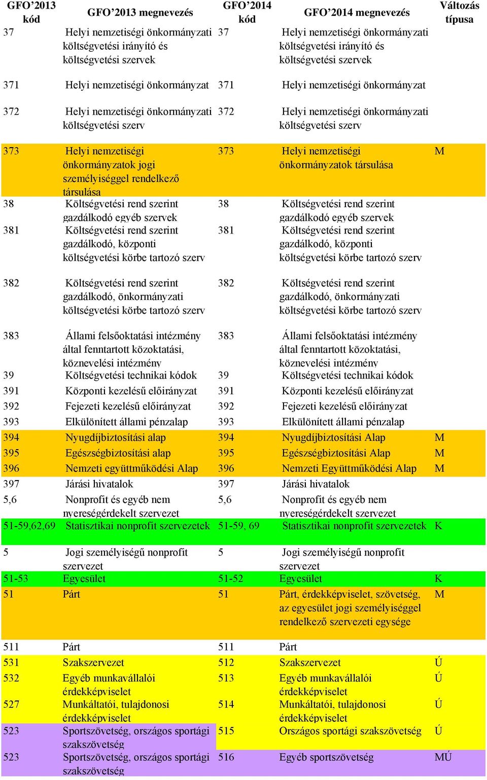 szerint gazdálkodó, önkormányzati 372 Helyi nemzetiségi önkormányzati 373 Helyi nemzetiségi önkormányzatok társulása 38 Költségvetési rend szerint gazdálkodó egyéb ek 381 Költségvetési rend szerint