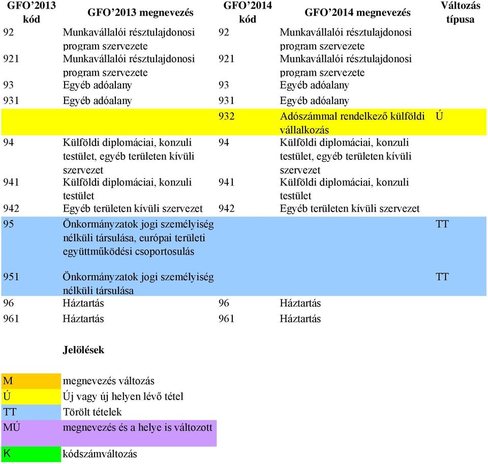 egyéb területen kívüli 941 Külföldi diplomáciai, konzuli testület 941 Külföldi diplomáciai, konzuli testület 942 Egyéb területen kívüli 942 Egyéb területen kívüli 95 Önkormányzatok jogi személyiség