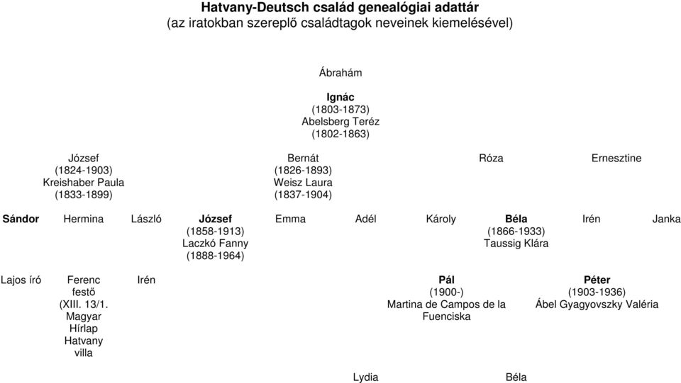 Hermina László József (1858-1913) Laczkó Fanny (1888-1964) Emma Adél Károly Béla (1866-1933) Taussig Klára Irén Janka Lajos író Ferenc