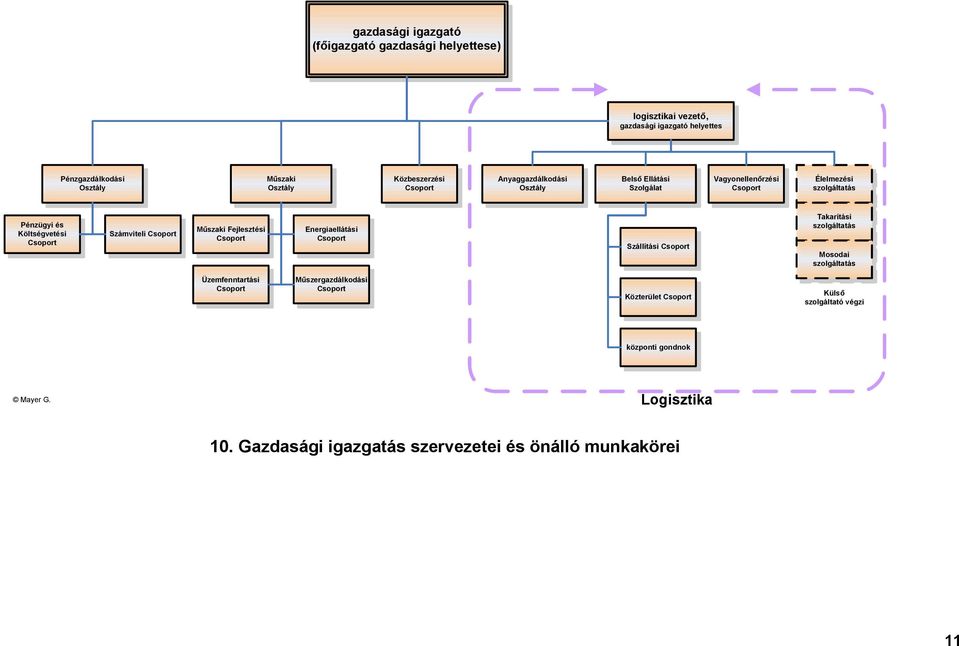 Műszaki Fejlesztési Energiaellátási Szállítási Takarítási Mosodai Üzemfenntartási Műszergazdálkodási