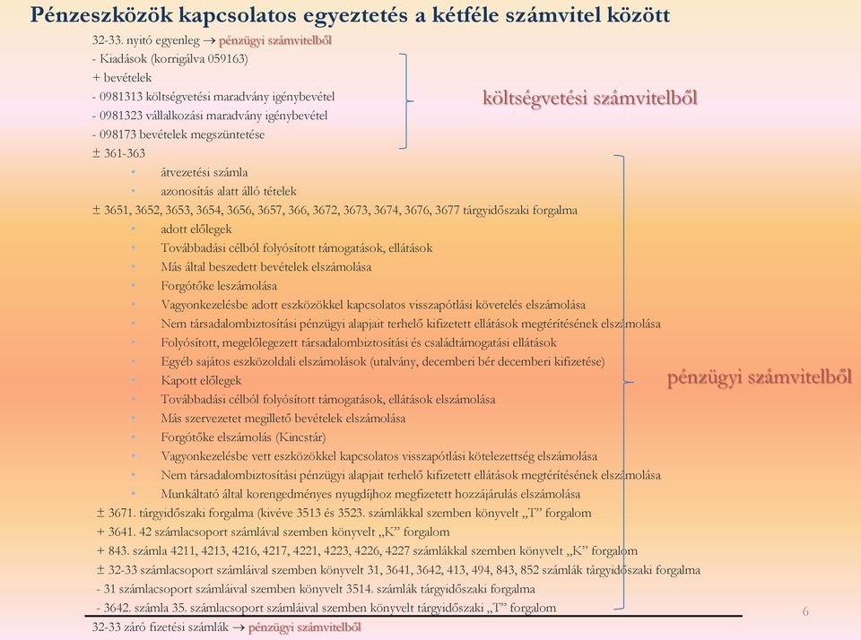 - 098173 bevételek megszüntetése ± 361-363 átvezetési számla azonosítás alatt álló tételek ± 3651, 3652, 3653, 3654, 3656, 3657, 366, 3672, 3673, 3674, 3676, 3677 tárgyidőszaki forgalma adott