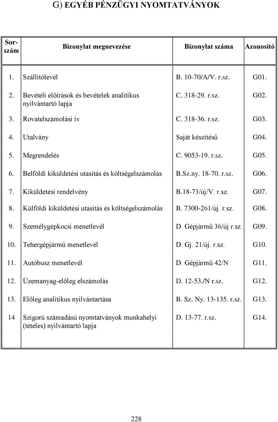 r.sz. G06. 7. Kiküldetési rendelvény B.18-73/új/V. r.sz. G07. 8. Külföldi kiküldetési utasítás és költségelszámolás B. 7300-261/új. r.sz. G08. 9. Személygépkocsi menetlevél D. Gépjármű 36/új r.sz. G09.