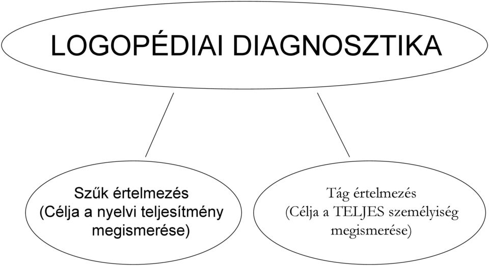 teljesítmény megismerése) Tág