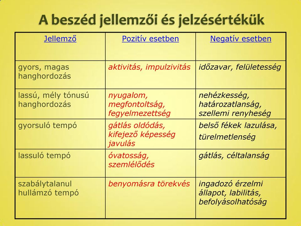 fegyelmezettség gátlás oldódás, kifejező képesség javulás óvatosság, szemlélődés benyomásra törekvés nehézkesség,
