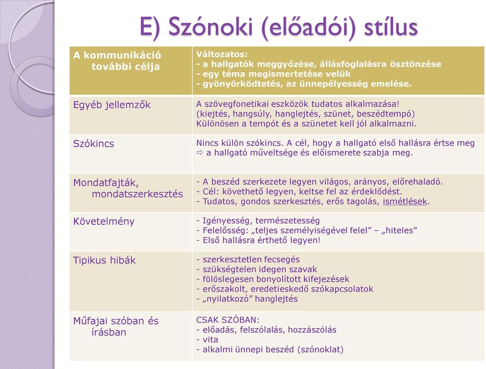 A cél, hogy a hallgató első hallásra értse meg a hallgató műveltsége és előismerete szabja meg. mondatszerkesztés - A beszéd szerkezete legyen világos, arányos, előrehaladó.