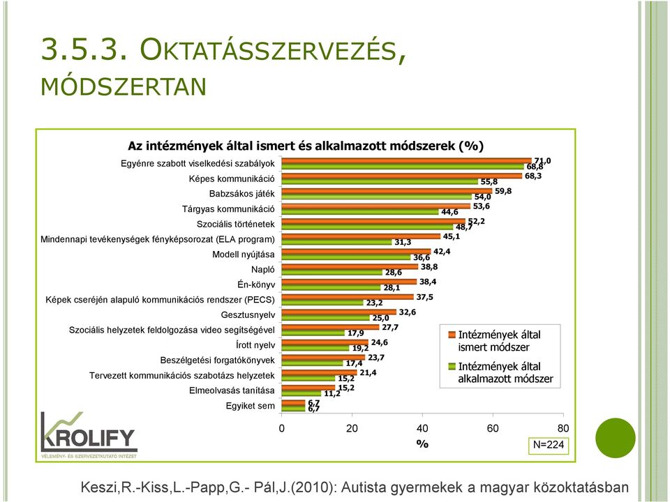 video segítségével Írott nyelv Beszélgetési forgatókönyvek Tervezett kommunikációs szabotázs helyzetek Elmeolvasás tanítása Egyiket sem 55,8 59,8 54,0 53,6 44,6 52,2 48,7 45,1 31,3 42,4 36,6 38,8