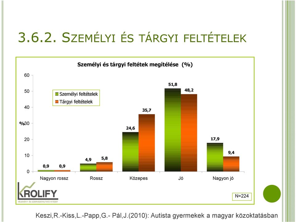 feltétek megítélése (%) 50 Személyi feltételek 51,8 48,2