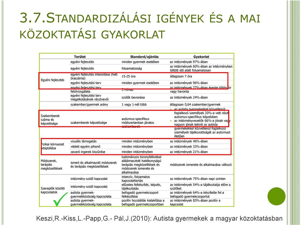 intenzitása (heti óraszáma) 15-25 óra átlagosan 7 óra egyéni fejlesztési terv minden gyermek esetében az intézmények 96%-ában egyéni fejlesztési terv felülvizsgálata egyéni fejlesztési terv