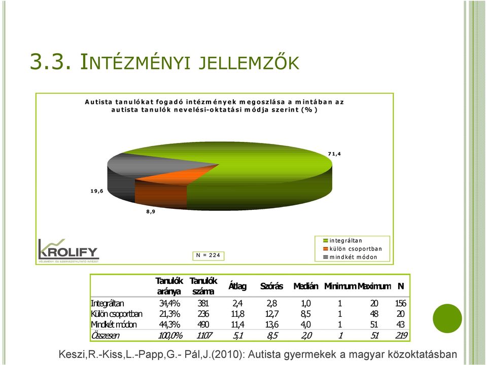 d ké t m ó d o n Tanulók Tanulók aránya száma Átlag Szórás Medián Minimum Maximum N Integráltan 34,4% 381 2,4 2,8 1,0 1 20 156