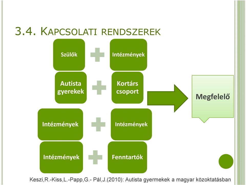 Kortárs csoport Megfelelő