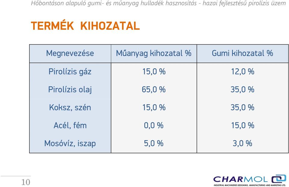 Pirolízis olaj 65,0 % 35,0 % Koksz, szén 15,0 %