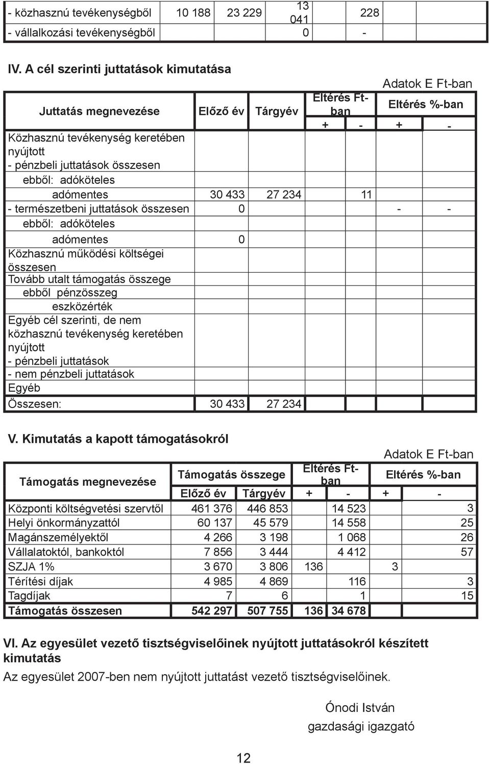 ebből: adóköteles adómentes 30 433 27 234 11 - természetbeni juttatások összesen 0 - - ebből: adóköteles adómentes 0 Közhasznú működési költségei összesen Tovább utalt támogatás összege ebből