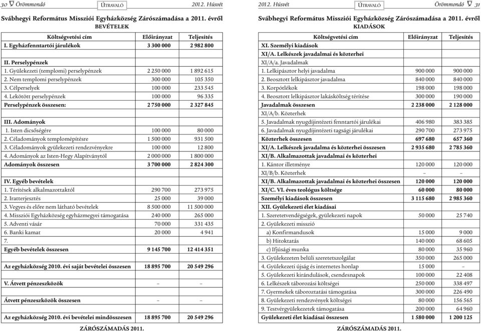 Célperselyek 100 000 233 545 4. Lekötött perselypénzek 100 000 96 335 Perselypénzek összesen: 2 750 000 2 327 845 III. Adományok 1. Isten dicsõségére 100 000 80 000 2.