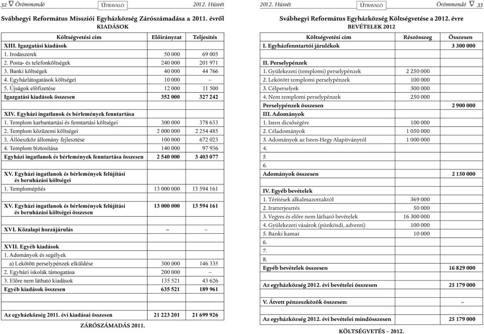 Egyházlátogatások költségei 10 000 5. Újságok elõfizetése 12 000 11 500 Igazgatási kiadások összesen 352 000 327 242 XIV. Egyházi ingatlanok és bérlemények fenntartása 1.