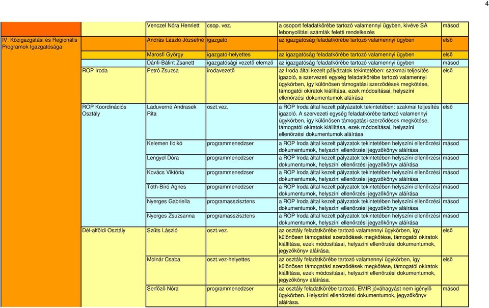 György igazgató-helyettes az igazgatóság feladatkörébe tartozó valamennyi ügyben Dánfi-Bálint Zsanett igazgatósági vezető elemző az igazgatóság feladatkörébe tartozó valamennyi ügyben ROP Iroda Petró