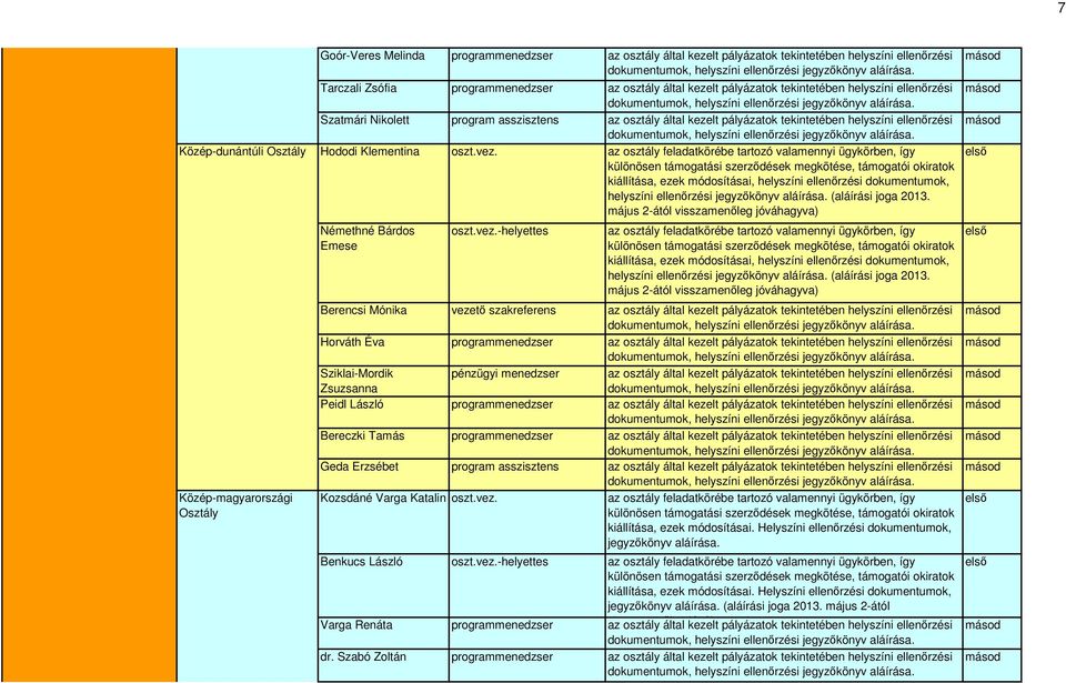 az osztály feladatkörébe tartozó valamennyi ügykörben, így kiállítása, ezek módosításai, helyszíni ellenőrzési dokumentumok, helyszíni ellenőrzési (aláírási joga 2013.