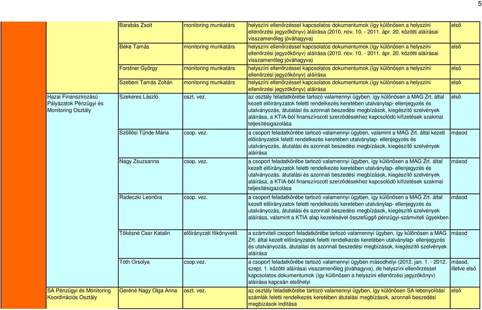 közötti aláírásai Béke Tamás monitoring munkatárs helyszíni ellenőrzéssel kapcsolatos (így különösen a helyszíni (2010. nov. 10.