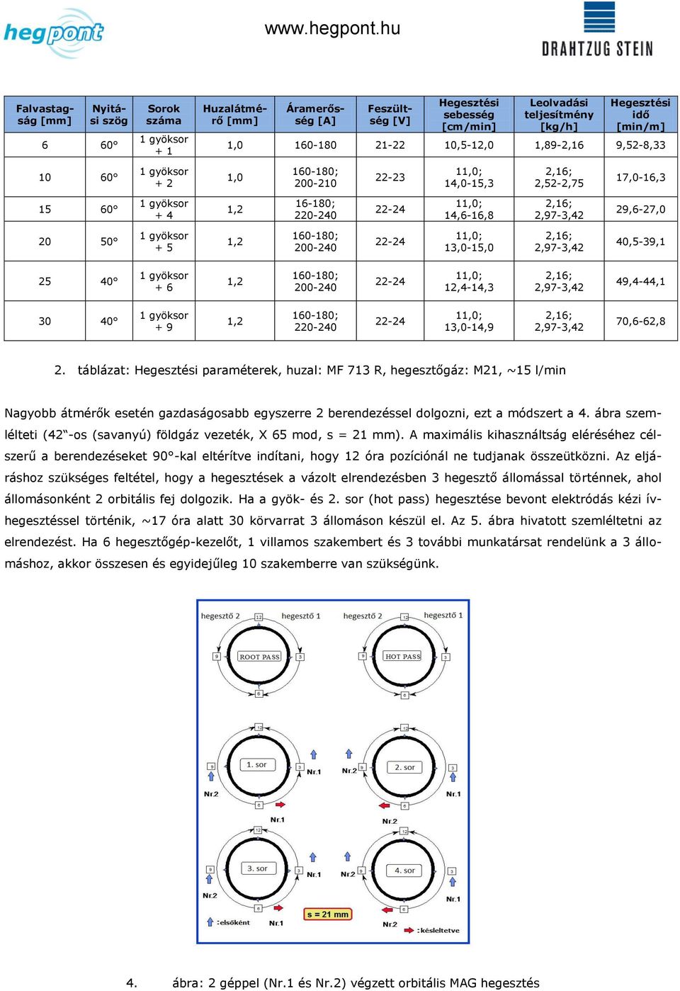 MAG orbitális hegesztés porbeles huzallal gazdaságosan gyártott hegesztett  kötések a legjobb minőségben - PDF Ingyenes letöltés