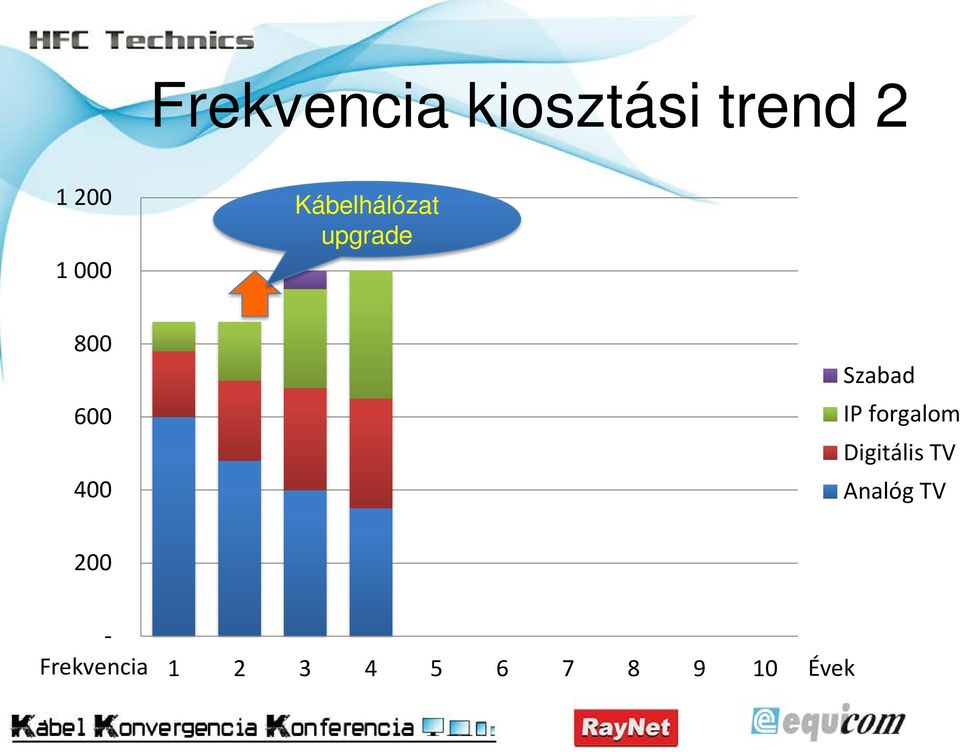 Szabad IP forgalom Digitális TV Analóg