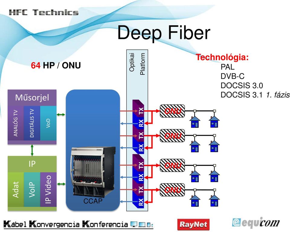 0 DOCSIS 3.1 1.