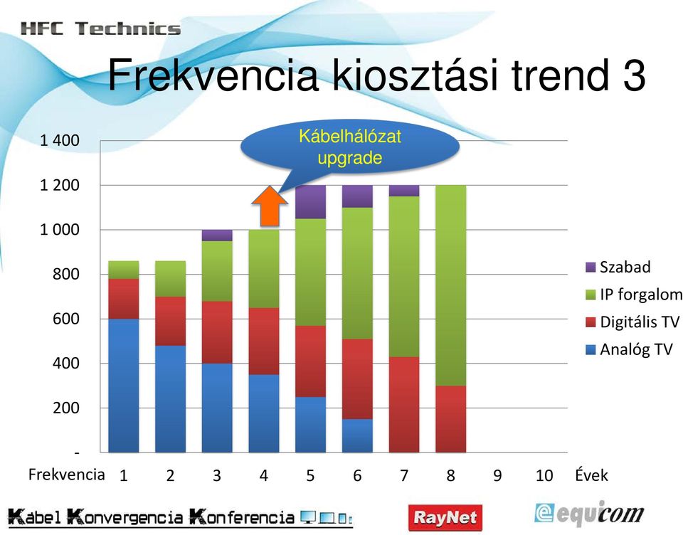 Szabad IP forgalom Digitális TV Analóg