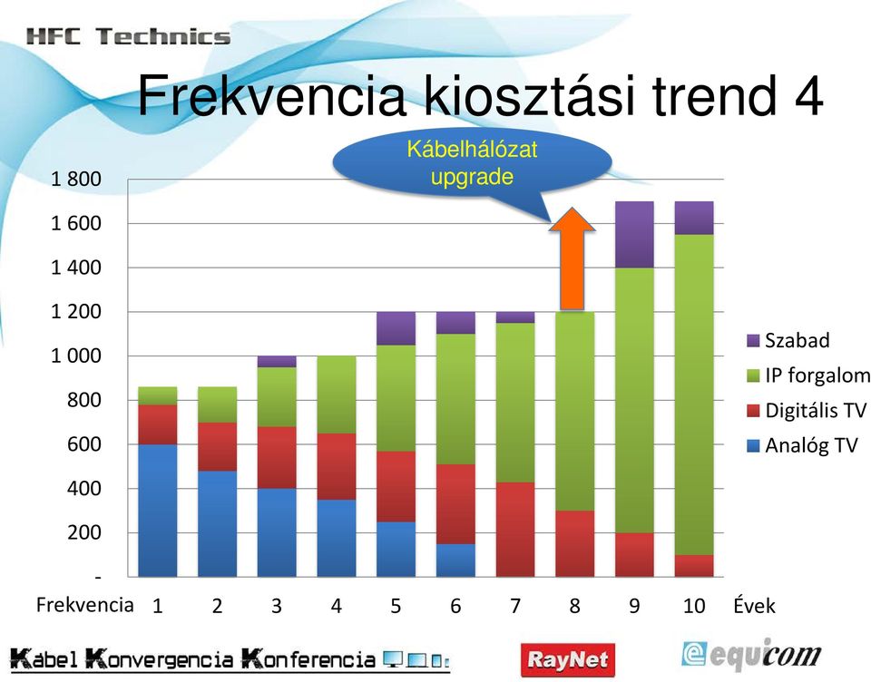 000 800 600 Szabad IP forgalom Digitális TV