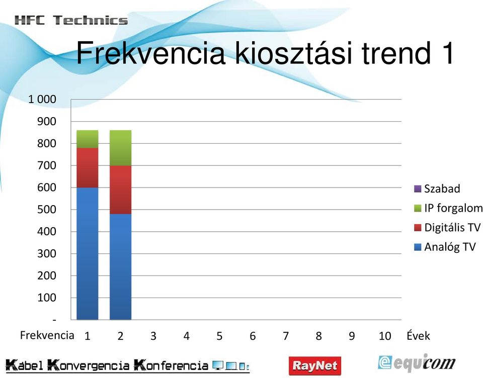 Frekvencia 1 2 3 4 5 6 7 8 9 10