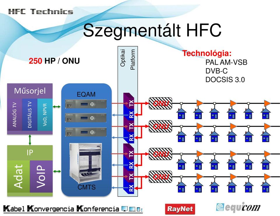 / EQAM CMTS Optikai TX Platform RX TX RX