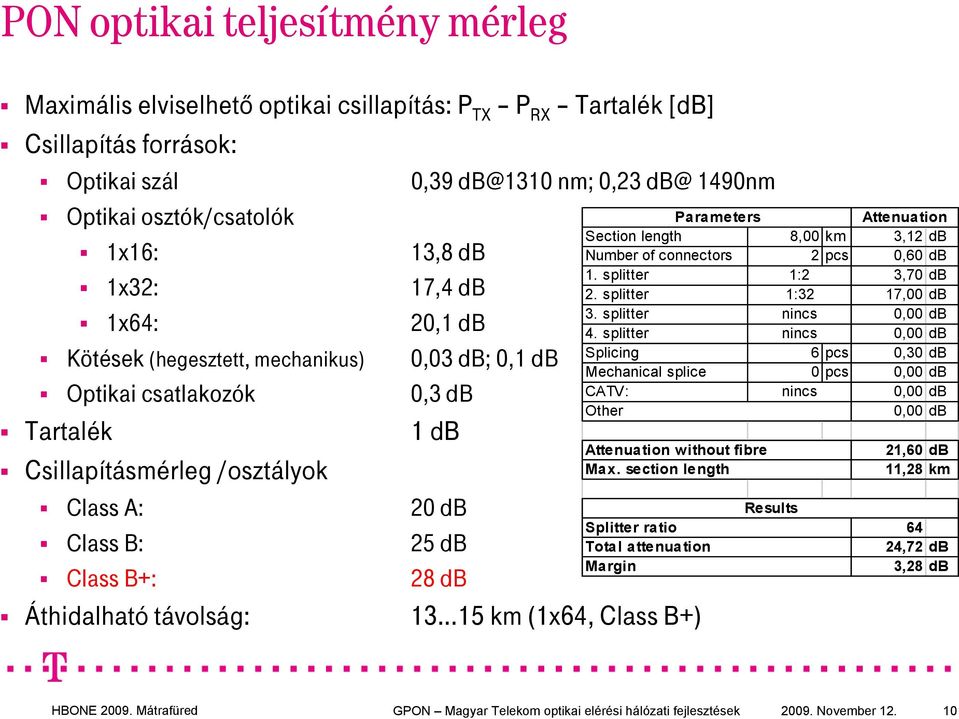 B: 25 db Class B+: 28 db Áthidalható távolság: 13 15 km (1x64, Class B+) Attenuation Section length 8,00 km 3,12 db Number of connectors 2 pcs 0,60 db 1. splitter 1:2 3,70 db 2.