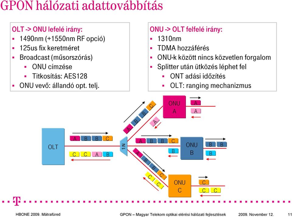 ONU -> OLT felfelé irány: 1310nm TDMA hozzáférés ONU-k között nincs közvetlen forgalom Splitter után ütközés léphet fel ONT adási