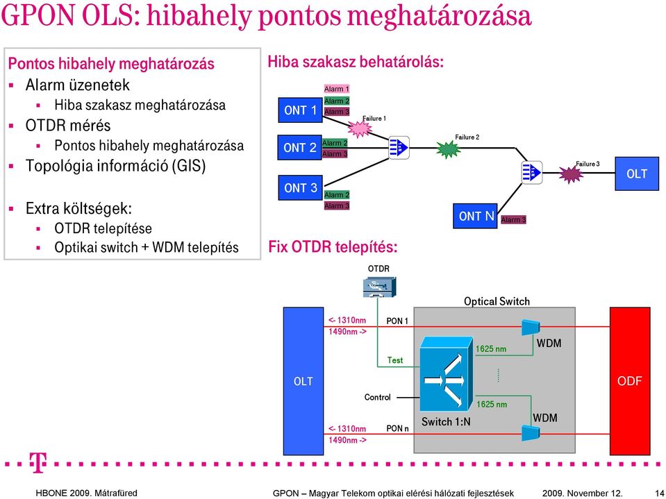 Alarm 3 Alarm 2 Alarm 3 Alarm 2 Alarm 3 Failure 1 Fix OTDR telepítés: Failure 2 ONT N Alarm 3 Failure 3 OLT OTDR Optical Switch <- 1310nm 1490nm -> PON 1