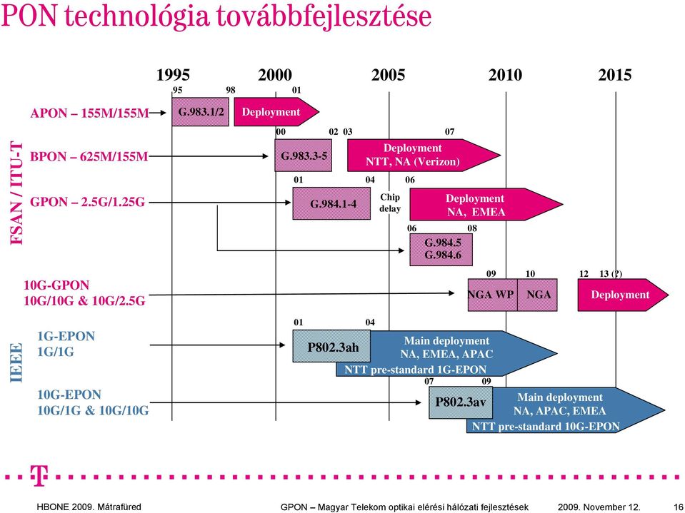 984.1-4 01 04 Chip delay Deployment NA, EMEA 06 08 G.984.5 G.984.6 09 10 NGA WP NGA 12 13 (?) Deployment Main deployment P802.