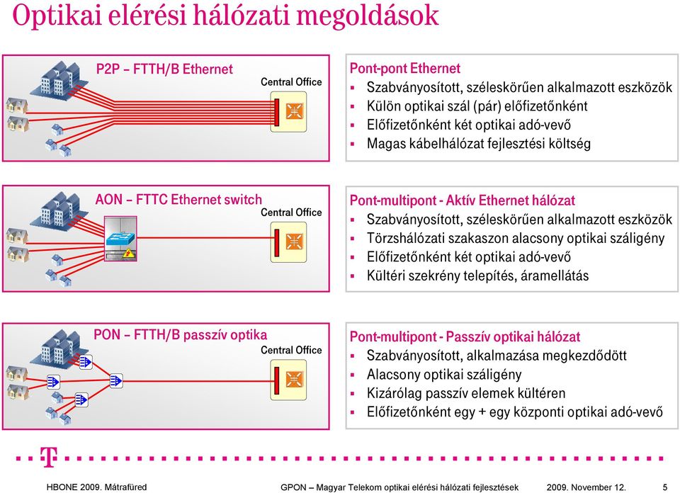 Törzshálózati szakaszon alacsony optikai száligény Előfizetőnként két optikai adó-vevő Kültéri szekrény telepítés, áramellátás PON FTTH/B passzív optika Central Office Pont-multipont - Passzív