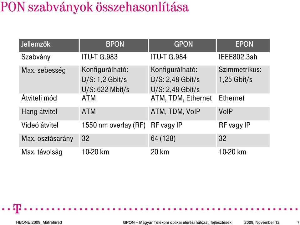 Gbit/s Átviteli mód ATM ATM, TDM, Ethernet Ethernet Hang átvitel ATM ATM, TDM, VoIP VoIP Videó átvitel 1550 nm overlay (RF) RF vagy