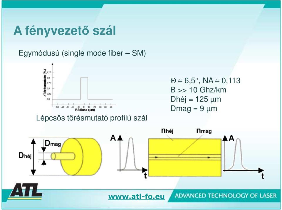 törésmutató profilú szál Θ 6,5, NA