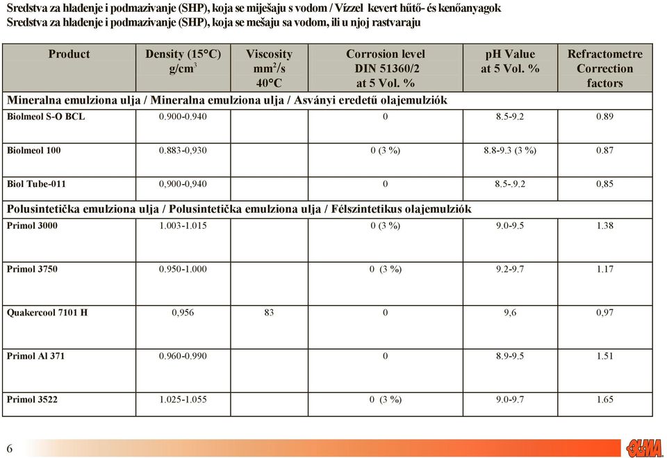 % Refractometre Correction factors Biolmeol S-O BCL 0.900-0.940 0 8.5-9.2 0.89 Biolmeol 100 0.883-0,930 0 (3 %) 8.8-9.3 (3 %) 0.87 Biol Tube-011 0,900-0,940 0 8.5-.9.2 0,85 Polusintetička emulziona ulja / Polusintetička emulziona ulja / Félszintetikus olajemulziók Primol 3000 1.