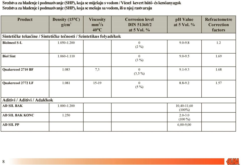 % Biolmeol S-L 1.050-1.200 0 (2 %) Biol Sint 1.060-1.110 0 (3 %) Quakercool 2710 BF 1.083 7,3 0 (3,5 %) Quakercool 2772 LF 1.081 15-19 0 (5 %) ph Value at 5 Vol.