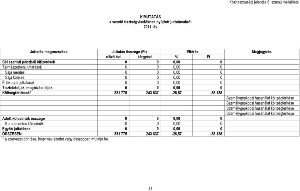 köteles 0 0 0,00 0 Értékpapír juttatások 0 0 0,00 0 Tiszteletdíjak, megbízási díjak 0 0 0,00 0 Költségtérítések* 331 775 243 637-26,57-88 138 Személygépkocsi használat költségtérítése Személygépkocsi