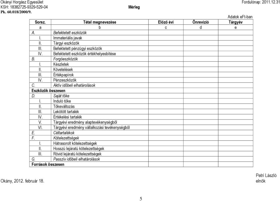 Értékpapírok IV. Pénzeszközök C. Aktív időbeli elhatárolások Eszközök összesen D. Saját tőke I. Induló tőke II. Tőkeváltozás III. Lekötött tartalék IV. Értékelési tartalék V.