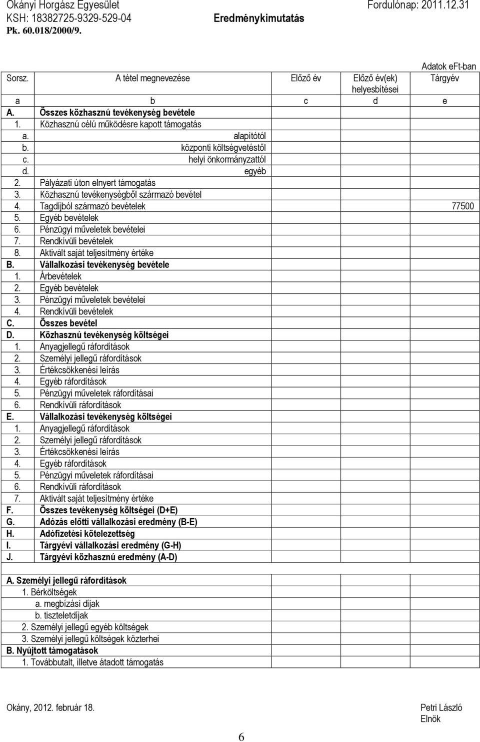 központi költségvetéstől c. helyi önkormányzattól d. egyéb 2. Pályázati úton elnyert támogatás 3. Közhasznú tevékenységből származó bevétel 4. Tagdíjból származó bevételek 77500 5. Egyéb bevételek 6.